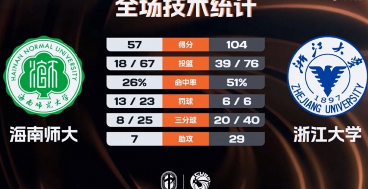 亿万28-🏀CUBAL-浙江大学47分大胜海南师大 刘凯博28+9 林峥24分